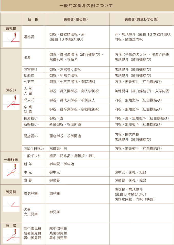 一般的な熨斗の例